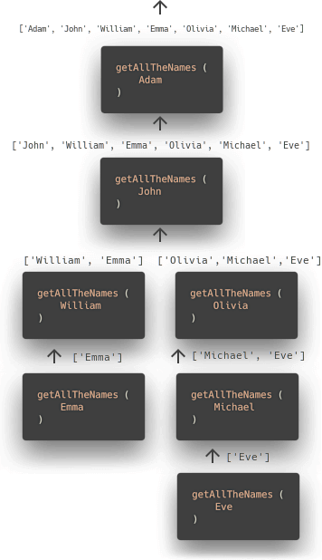 recursive calls diagram